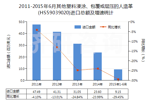 2011-2015年6月其他塑料浸涂、包覆或?qū)訅旱娜嗽旄?HS59039020)進(jìn)口總額及增速統(tǒng)計(jì)